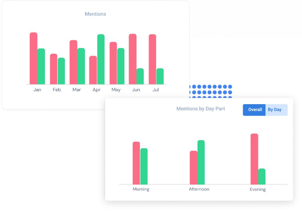 Insights on dayparts