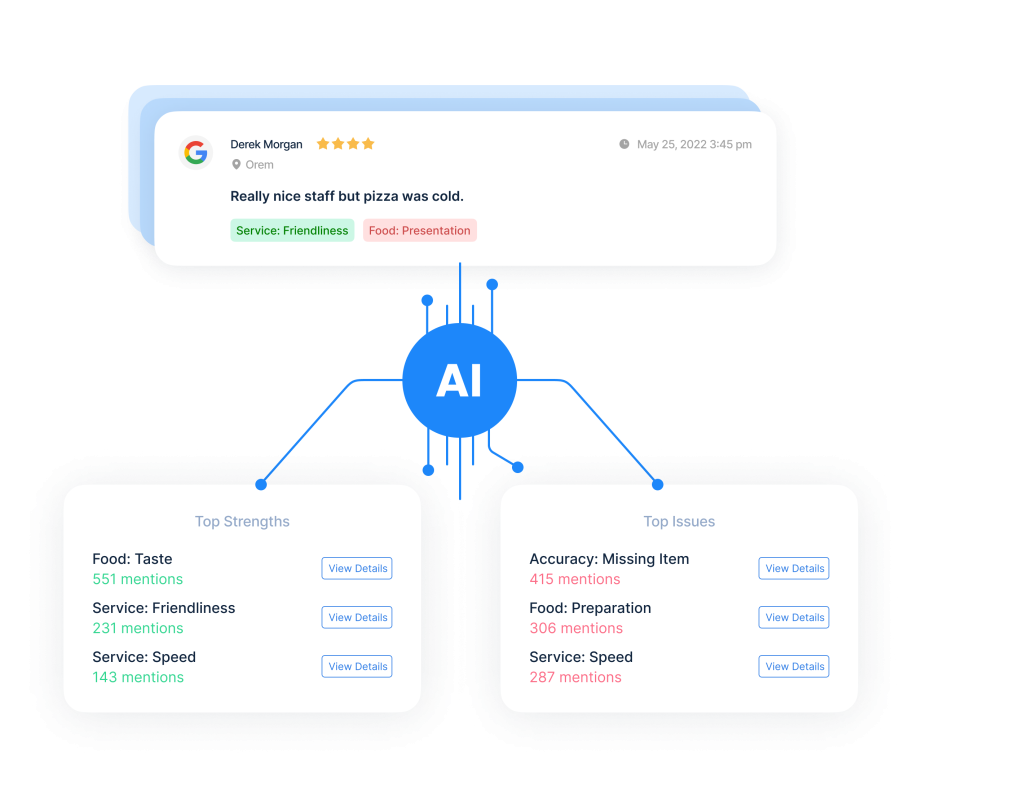 An AI system analyzes Restaurant Feedback, displaying a review and categorizing mentions into top strengths like taste and friendliness, and top issues like missing items and food preparation.