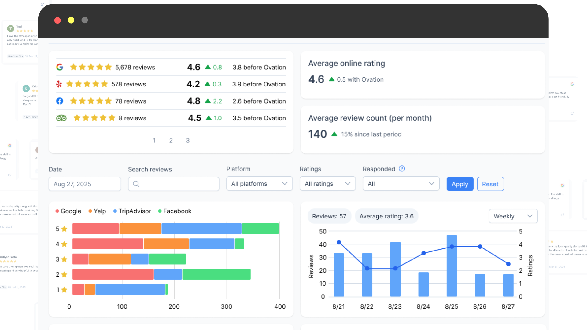 Manage reviews, listings, and social — all in one place.