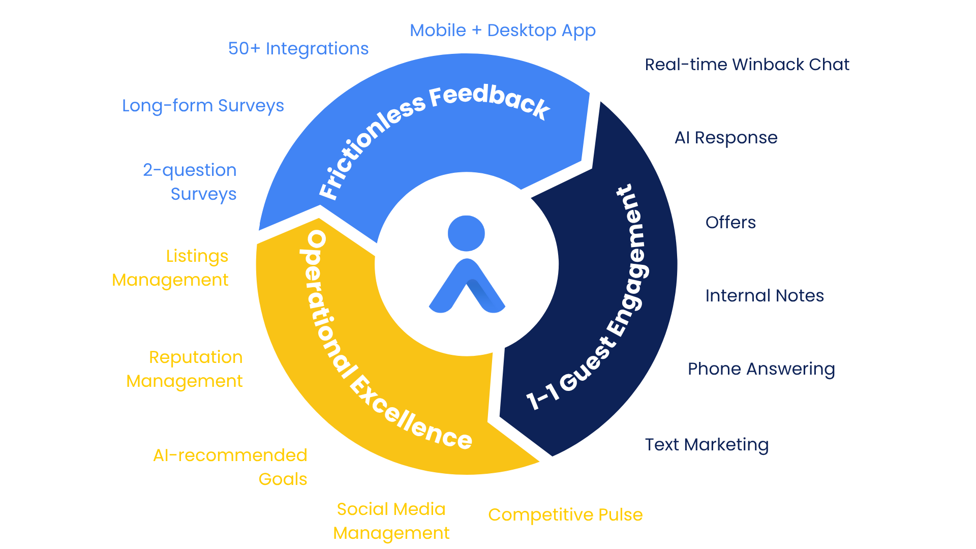 Close the loop on guest experience.