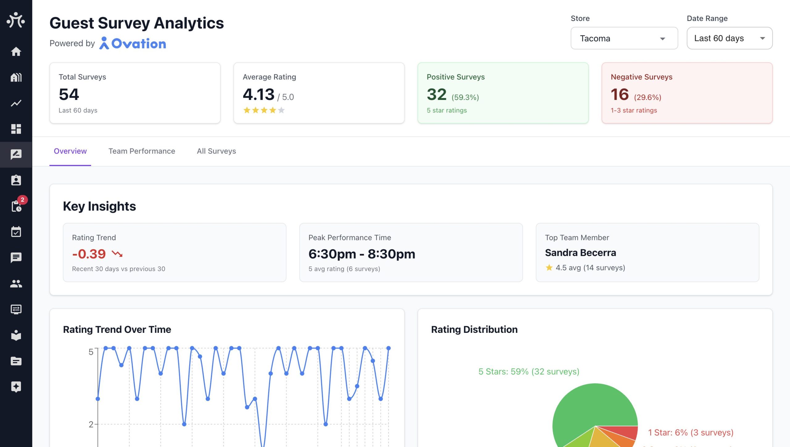 A screenshot of a Rightwork dashboard featuring Ovation data, such as top perofrming team members, peak performance times, and number of surveys in a given time period.