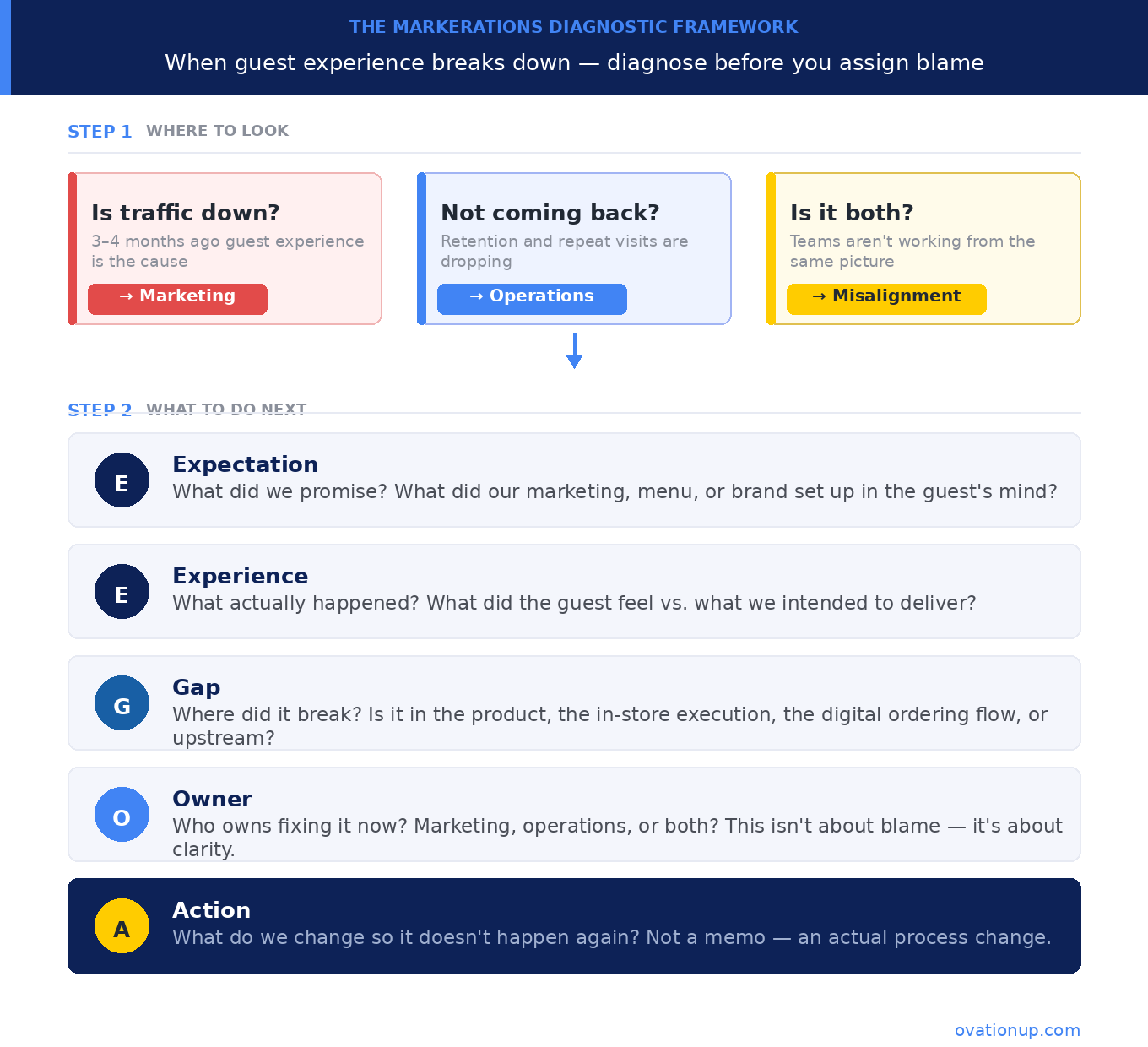Markerations Diagnostic Framework — two-step process for diagnosing restaurant guest experience problems, showing three diagnostic questions and the five EEGOA steps