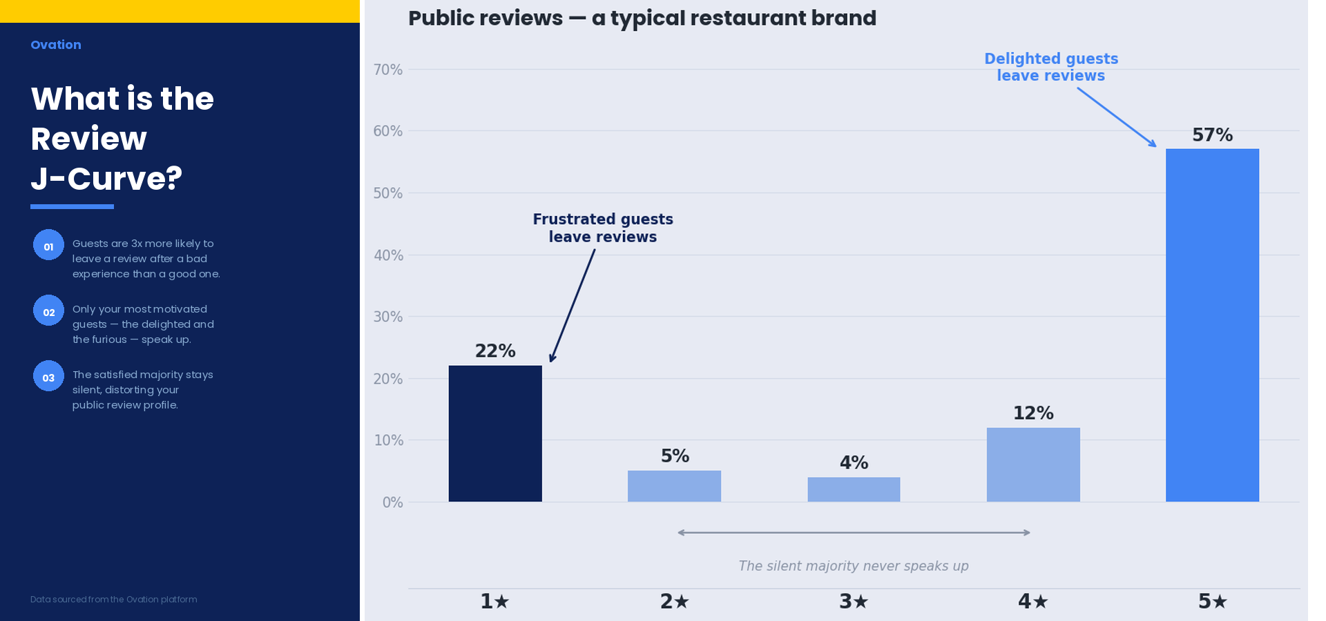 Branded infographic explaining the restaurant review J-curve. Left panel in Ovation navy lists three reasons reviews are skewed: guests are 3x more likely to review after a bad experience; only the most motivated guests speak up; and the satisfied majority stays silent. Right panel shows a bar chart of public reviews for a typical restaurant brand — 1-star reviews at 22%, dropping to 5%, 4%, and 12% for 2–4 stars, then spiking to 57% at 5 stars. Annotations label the 1-star spike "Frustrated guests leave reviews," the 5-star spike "Delighted guests leave reviews," and the middle bars "The silent majority never speaks up." Data sourced from the Ovation platform.