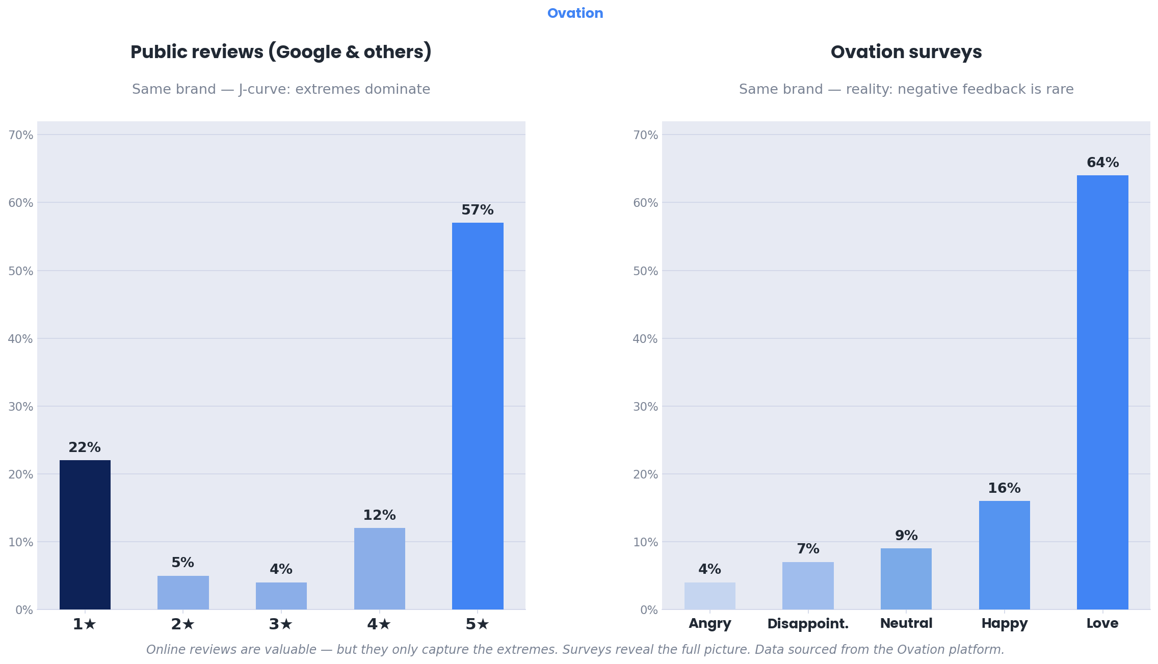 A chart showing to graphs, one with the distribution of online review scores for a restaurant, and the other showing the private Ovation surveys.