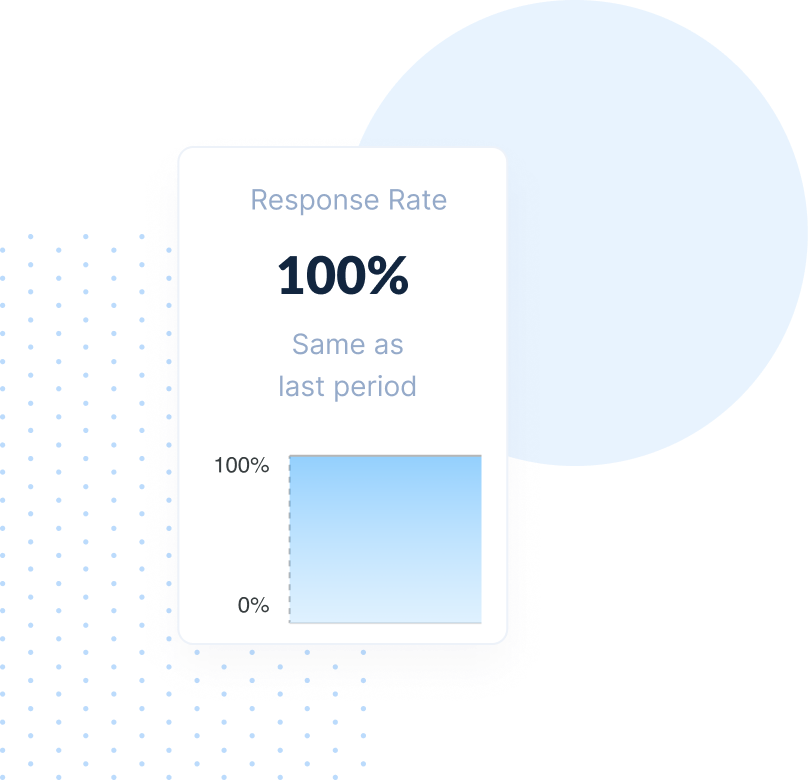 100% Response Rate on Ovation Dashboard