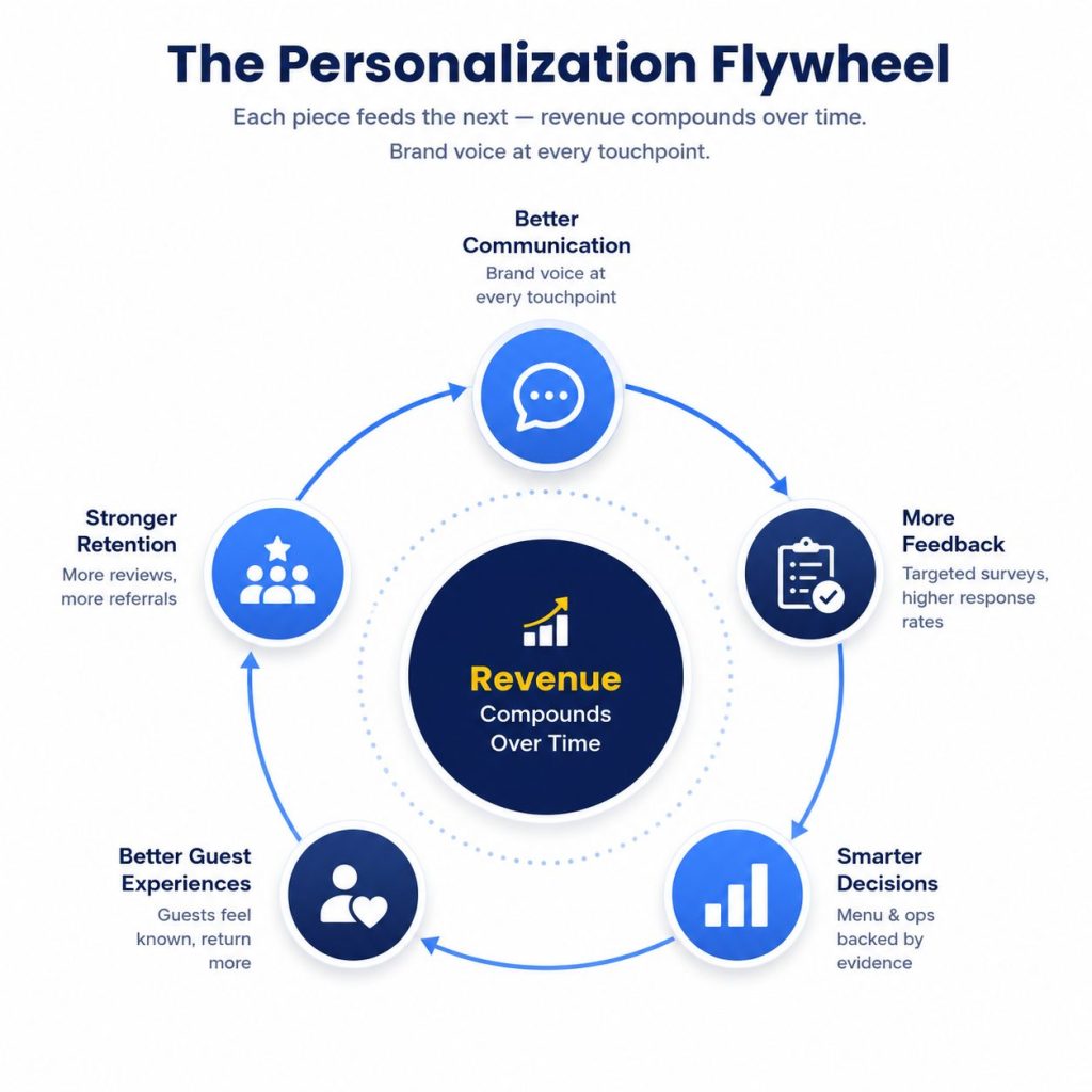 The Personalization Flywheel The Personalization Flywheel