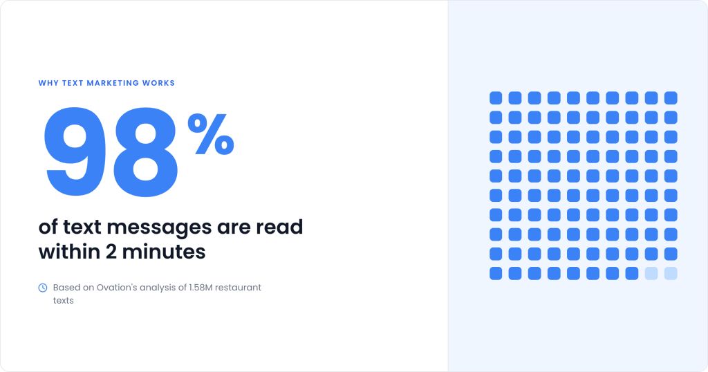 98% of texts are read within 2 minutes