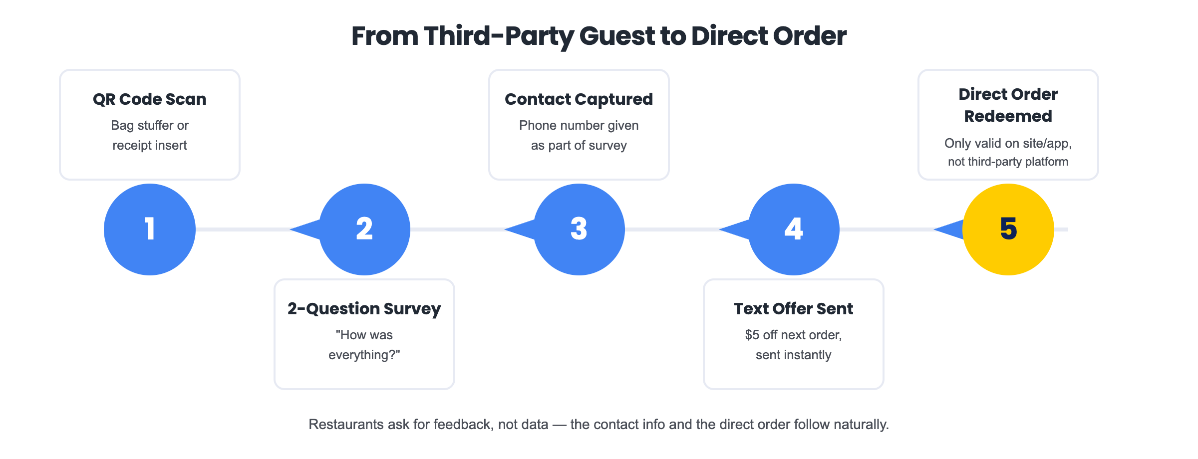 How Restaurants Convert Delivery Guests Into Direct Orders Five-step diagram showing how restaurants convert third-party delivery guests into direct orders: QR code scan, two-question feedback survey, contact info captured, automated text offer sent, direct order redeemed
